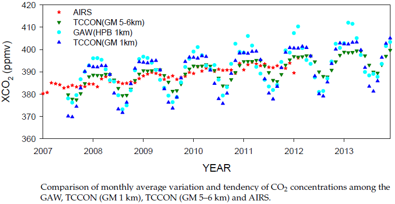 월평균 이산화탄소 (CO2) 변화 추이